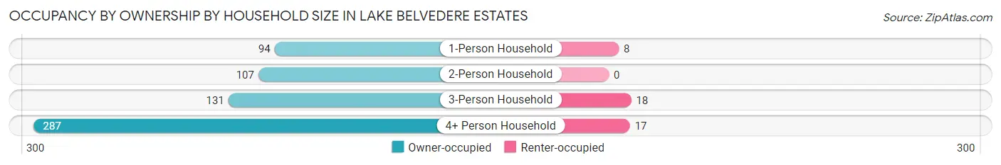 Occupancy by Ownership by Household Size in Lake Belvedere Estates