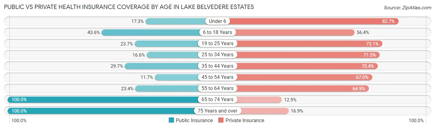 Public vs Private Health Insurance Coverage by Age in Lake Belvedere Estates
