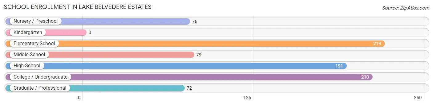 School Enrollment in Lake Belvedere Estates