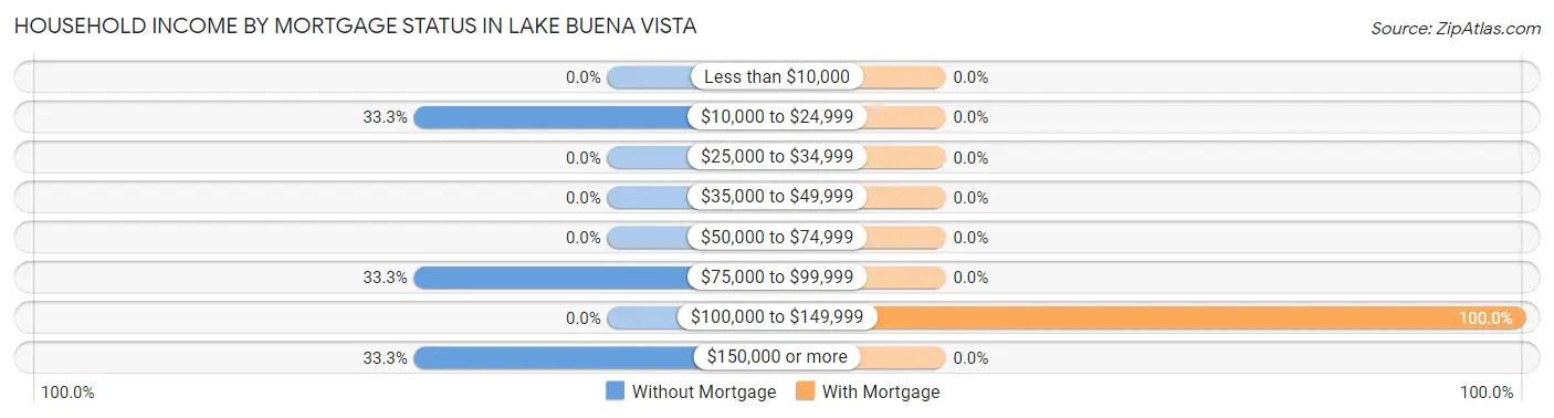 Household Income by Mortgage Status in Lake Buena Vista