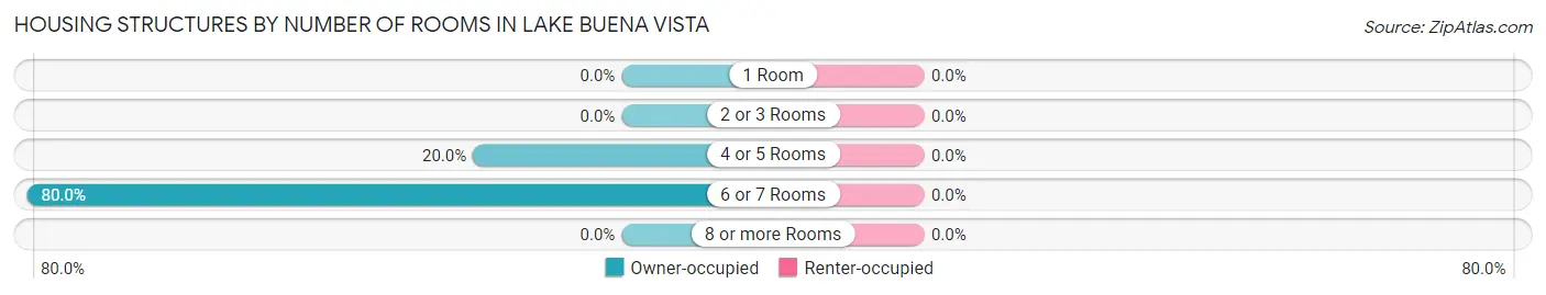Housing Structures by Number of Rooms in Lake Buena Vista