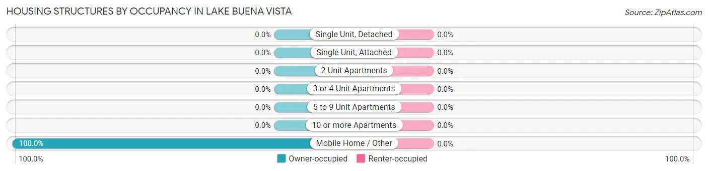 Housing Structures by Occupancy in Lake Buena Vista