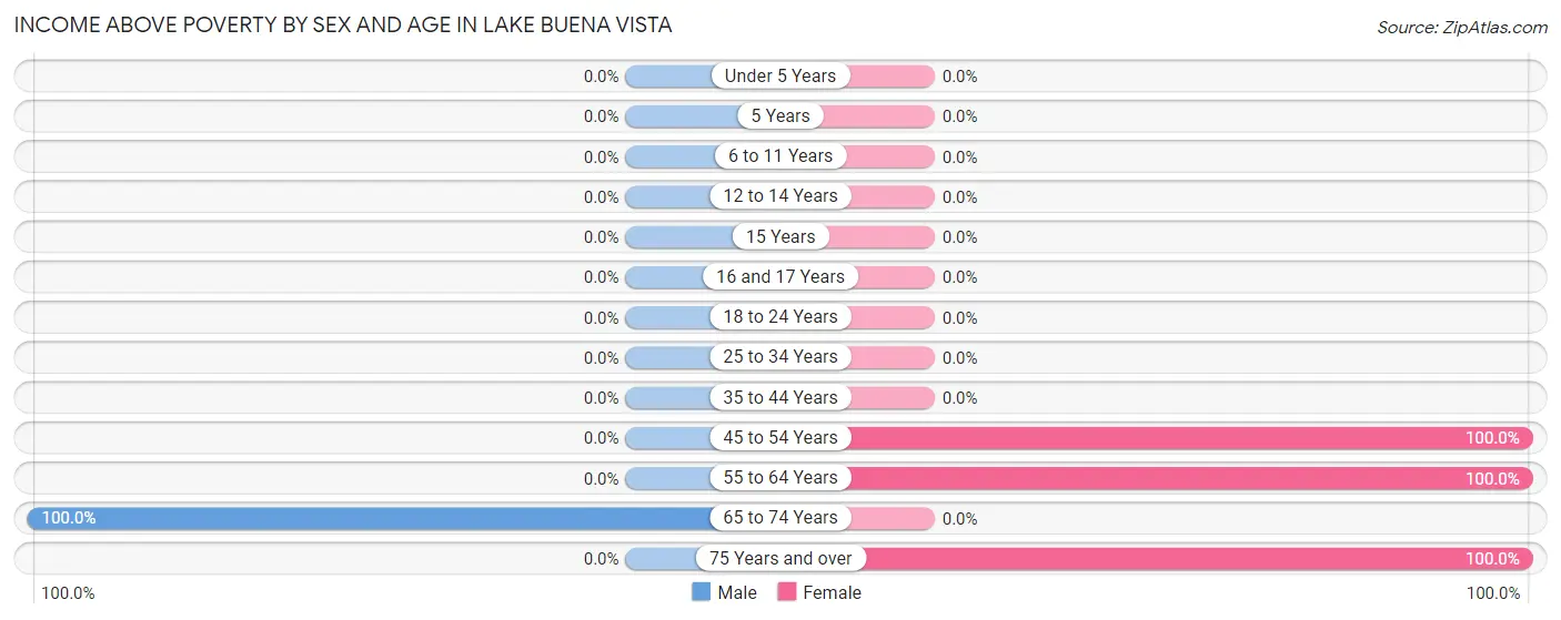 Income Above Poverty by Sex and Age in Lake Buena Vista