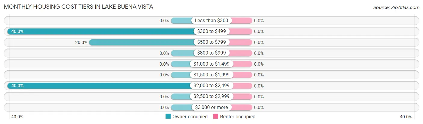 Monthly Housing Cost Tiers in Lake Buena Vista