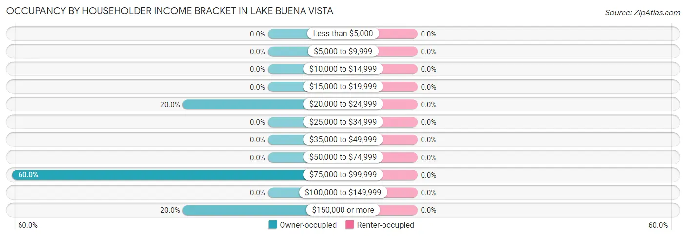 Occupancy by Householder Income Bracket in Lake Buena Vista