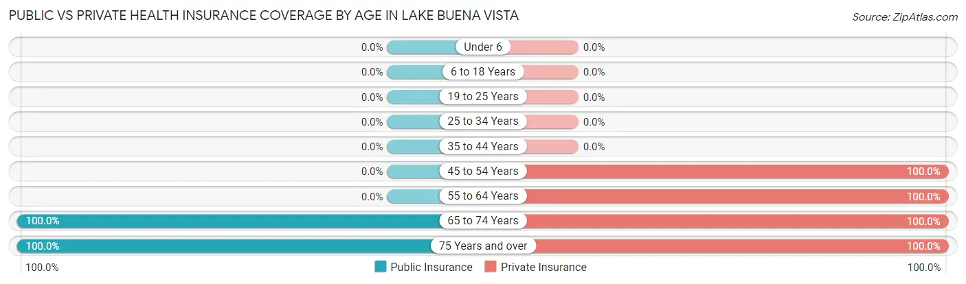 Public vs Private Health Insurance Coverage by Age in Lake Buena Vista