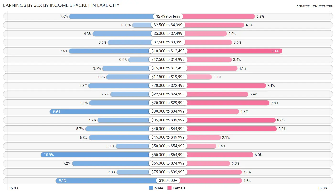 Earnings by Sex by Income Bracket in Lake City