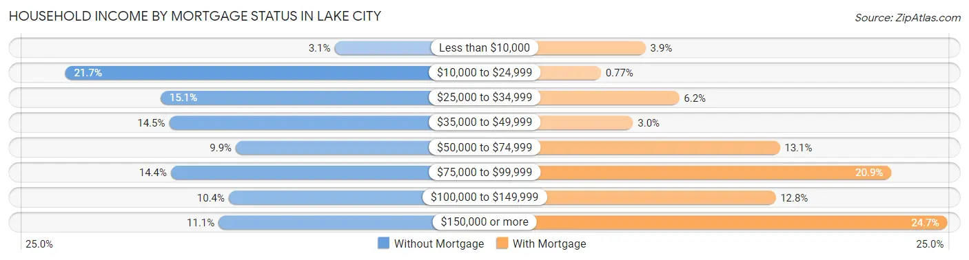 Household Income by Mortgage Status in Lake City