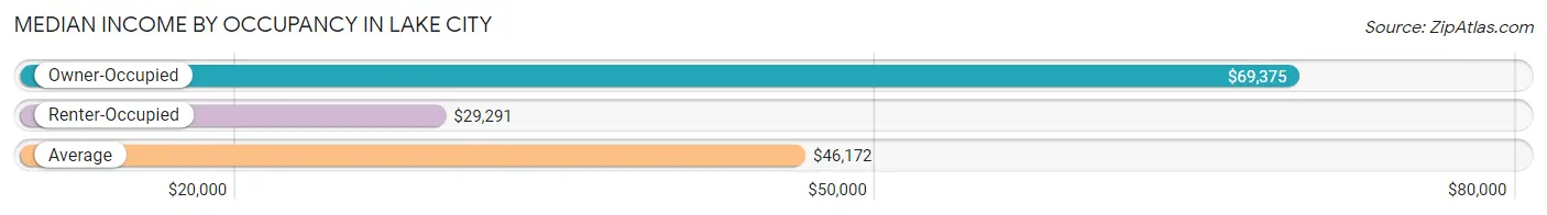 Median Income by Occupancy in Lake City