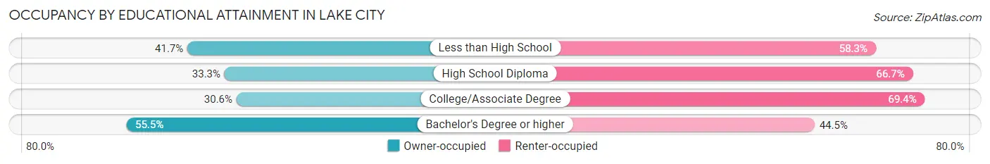 Occupancy by Educational Attainment in Lake City