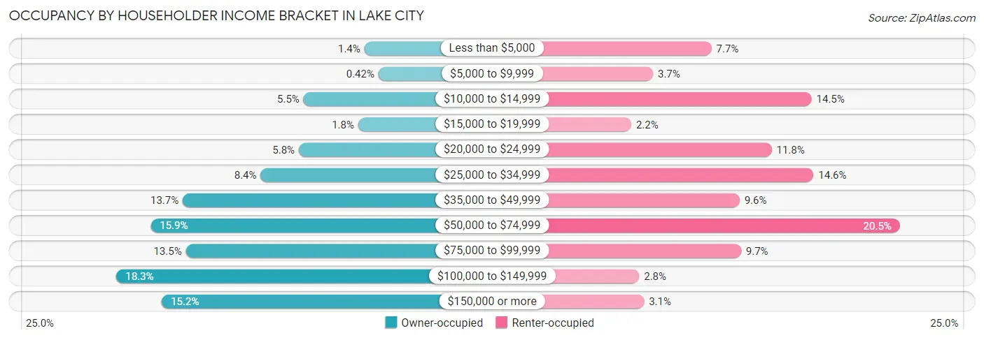Occupancy by Householder Income Bracket in Lake City