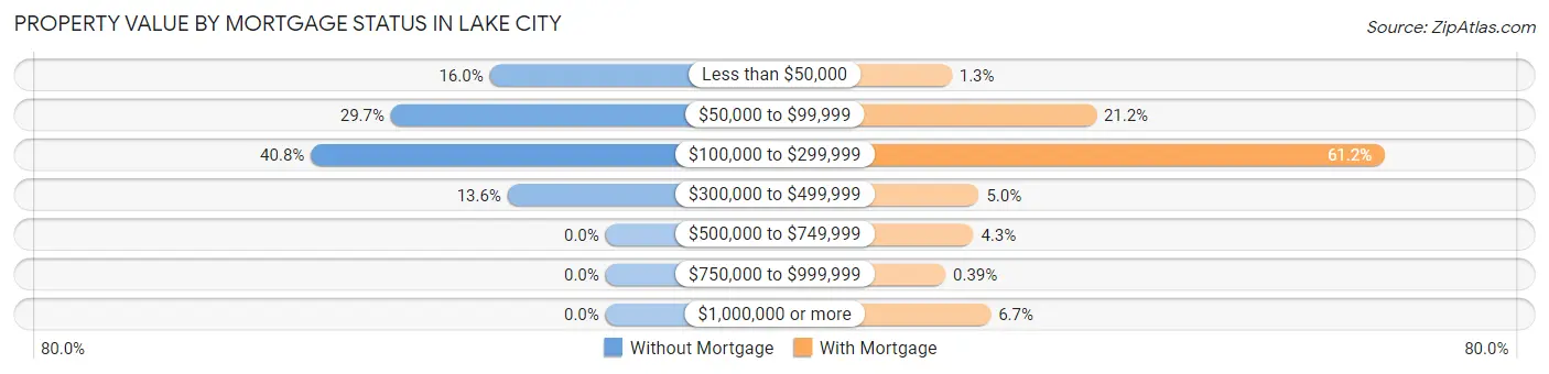 Property Value by Mortgage Status in Lake City