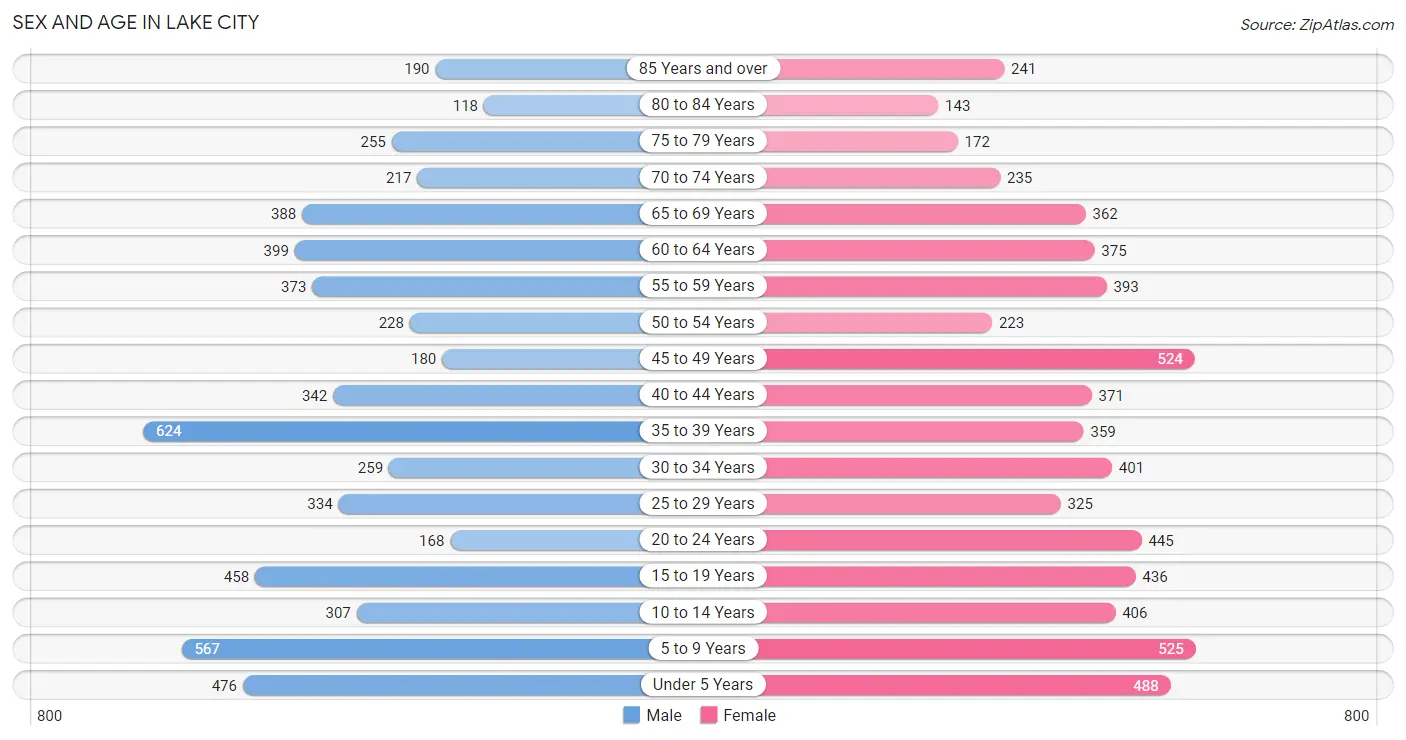 Sex and Age in Lake City