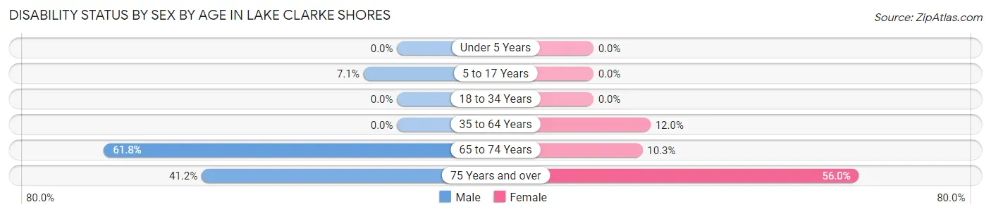 Disability Status by Sex by Age in Lake Clarke Shores