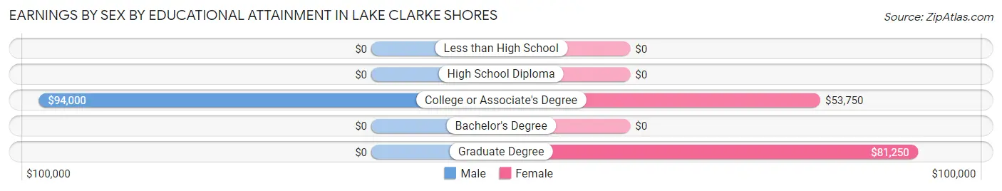 Earnings by Sex by Educational Attainment in Lake Clarke Shores
