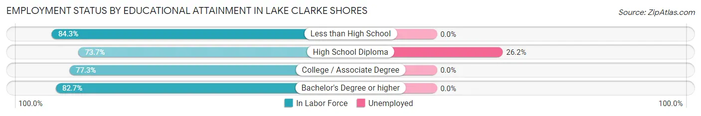 Employment Status by Educational Attainment in Lake Clarke Shores