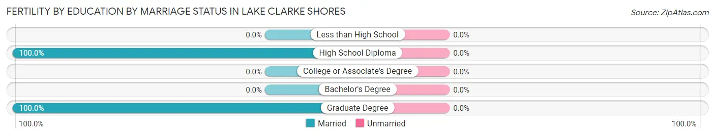 Female Fertility by Education by Marriage Status in Lake Clarke Shores
