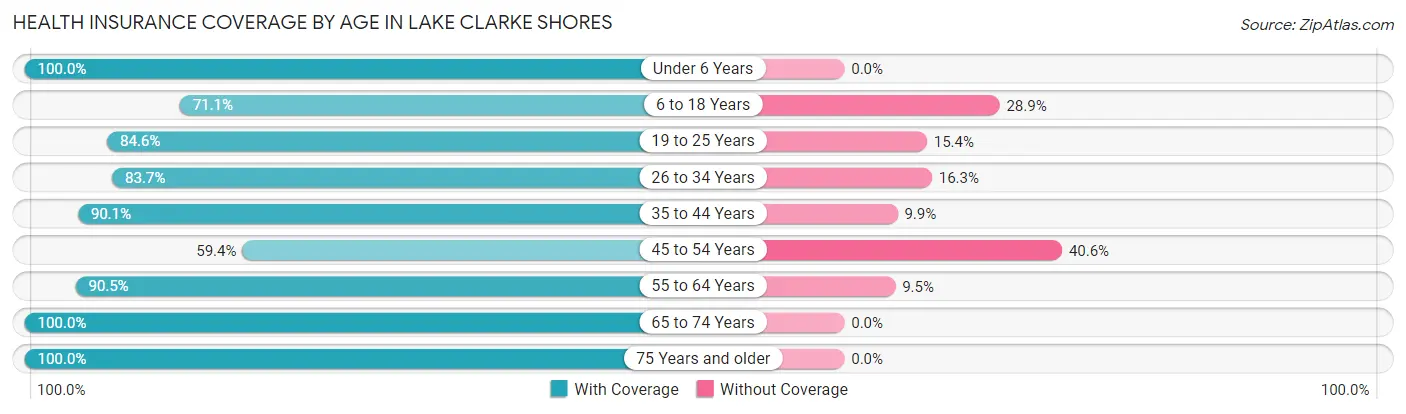 Health Insurance Coverage by Age in Lake Clarke Shores