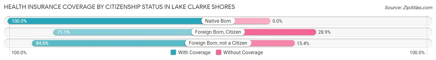 Health Insurance Coverage by Citizenship Status in Lake Clarke Shores