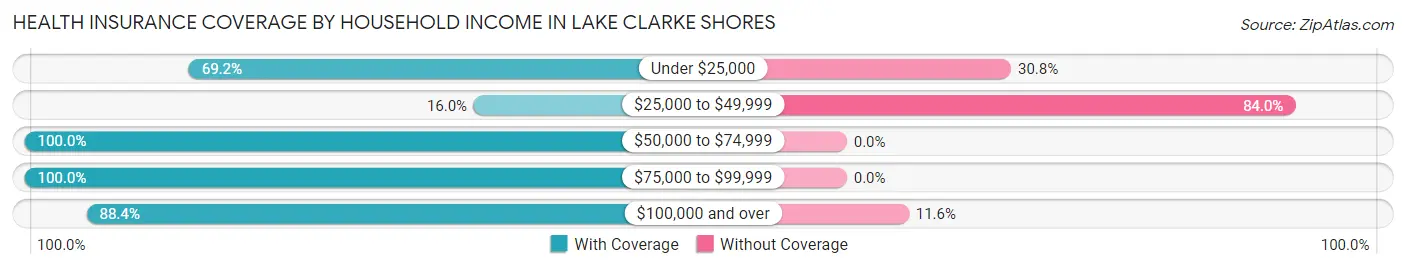 Health Insurance Coverage by Household Income in Lake Clarke Shores