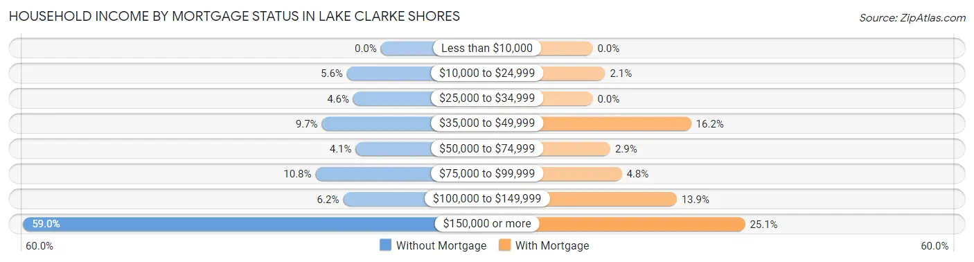 Household Income by Mortgage Status in Lake Clarke Shores