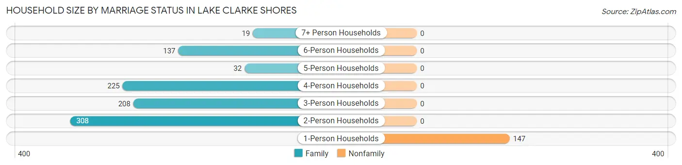 Household Size by Marriage Status in Lake Clarke Shores