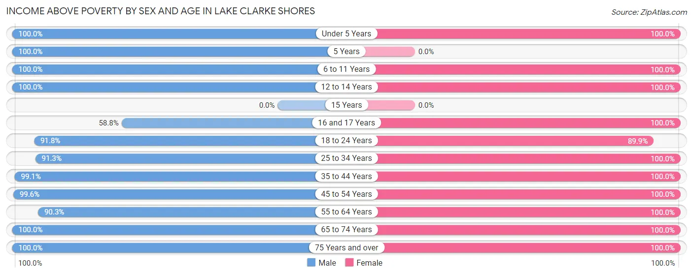 Income Above Poverty by Sex and Age in Lake Clarke Shores