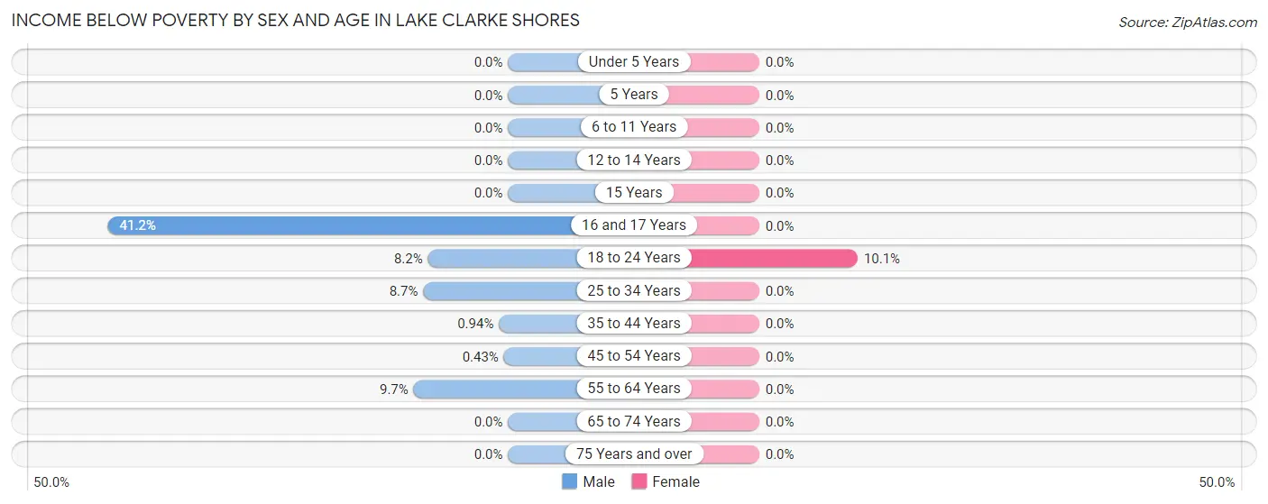 Income Below Poverty by Sex and Age in Lake Clarke Shores