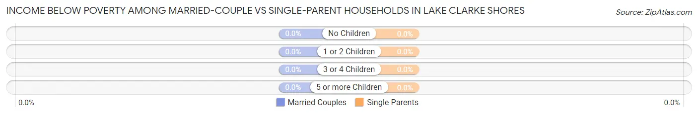 Income Below Poverty Among Married-Couple vs Single-Parent Households in Lake Clarke Shores