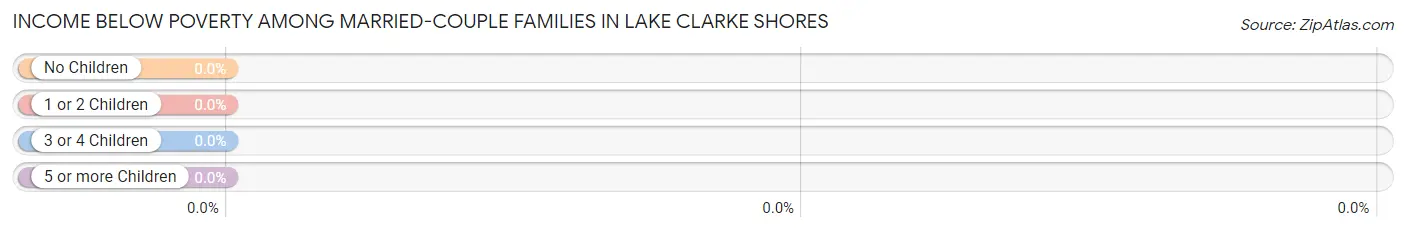 Income Below Poverty Among Married-Couple Families in Lake Clarke Shores