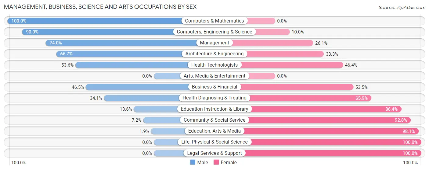 Management, Business, Science and Arts Occupations by Sex in Lake Clarke Shores