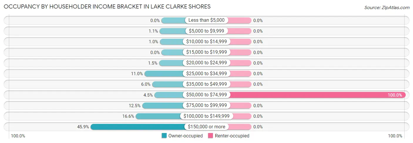 Occupancy by Householder Income Bracket in Lake Clarke Shores