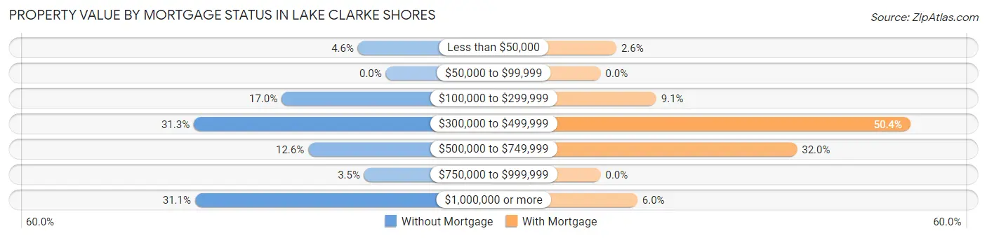Property Value by Mortgage Status in Lake Clarke Shores