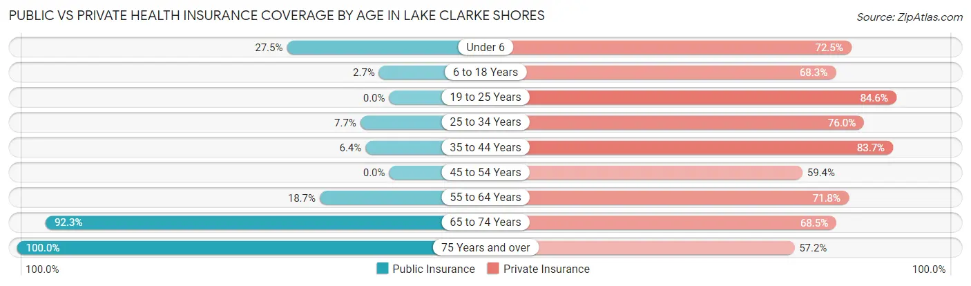 Public vs Private Health Insurance Coverage by Age in Lake Clarke Shores