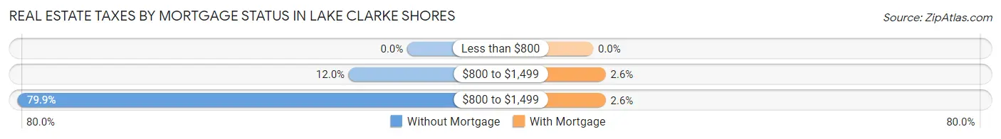 Real Estate Taxes by Mortgage Status in Lake Clarke Shores