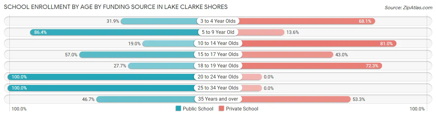 School Enrollment by Age by Funding Source in Lake Clarke Shores