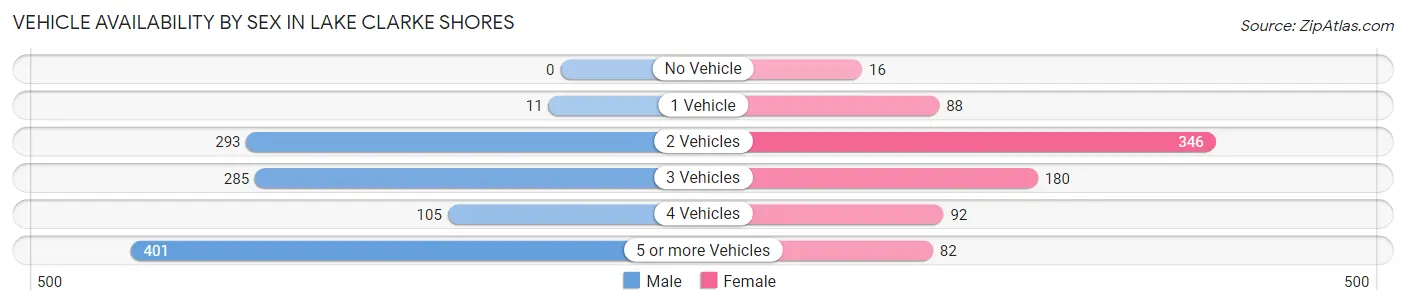 Vehicle Availability by Sex in Lake Clarke Shores