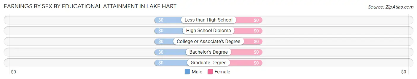 Earnings by Sex by Educational Attainment in Lake Hart