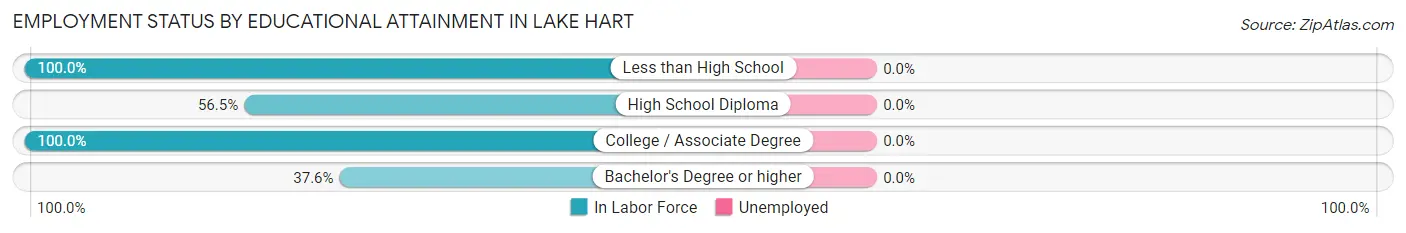 Employment Status by Educational Attainment in Lake Hart