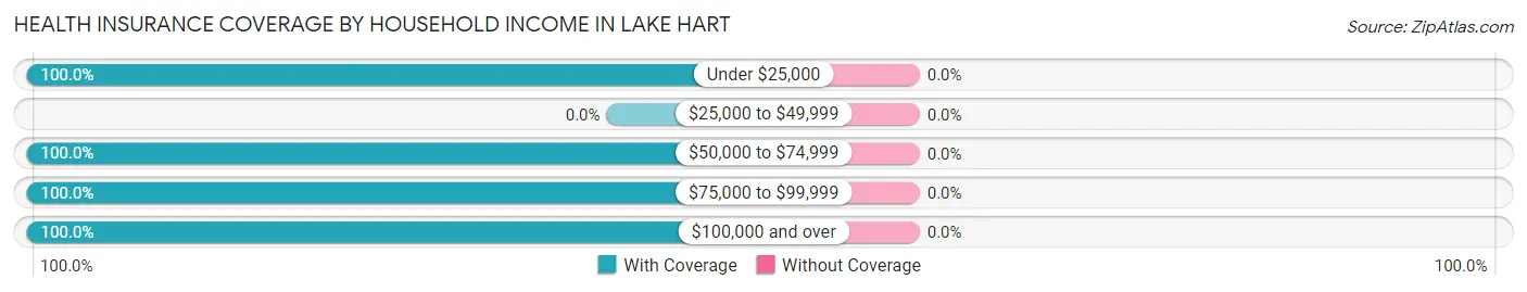Health Insurance Coverage by Household Income in Lake Hart