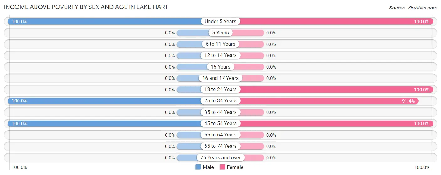 Income Above Poverty by Sex and Age in Lake Hart