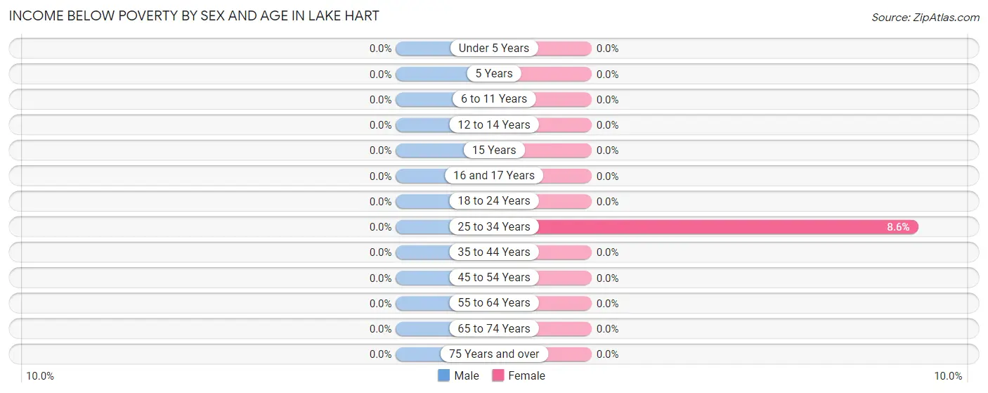 Income Below Poverty by Sex and Age in Lake Hart