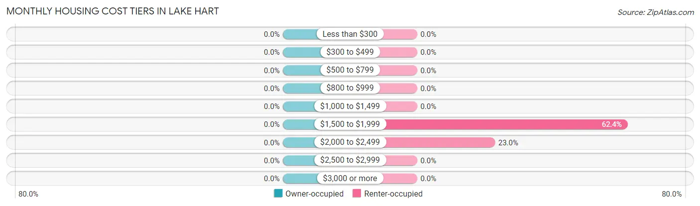 Monthly Housing Cost Tiers in Lake Hart