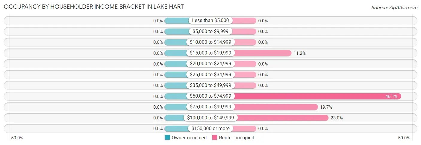 Occupancy by Householder Income Bracket in Lake Hart