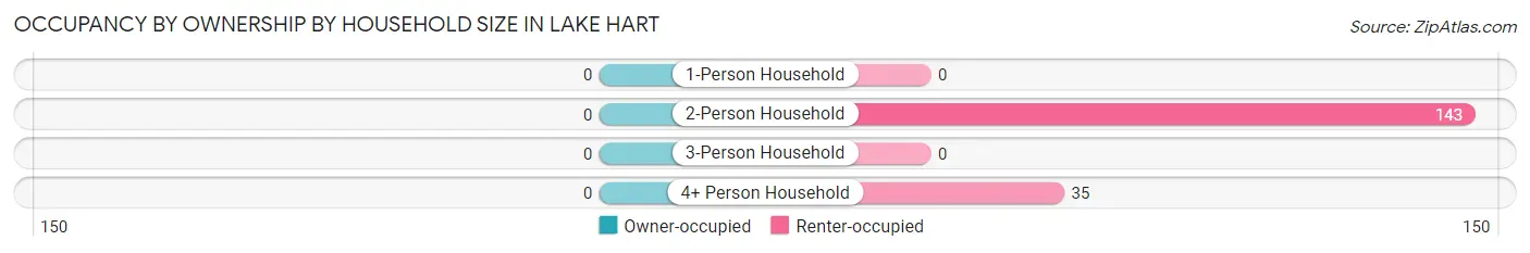 Occupancy by Ownership by Household Size in Lake Hart