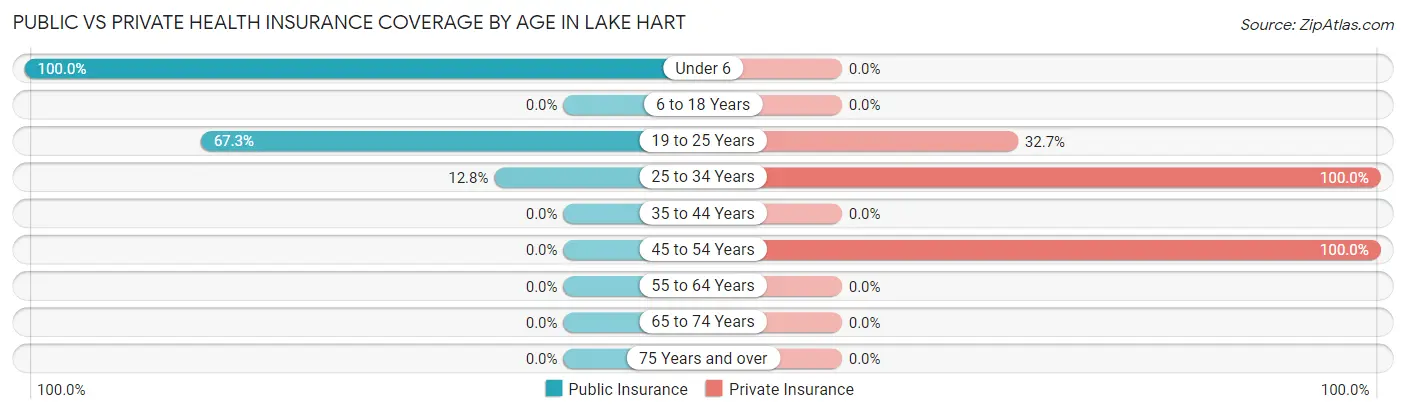 Public vs Private Health Insurance Coverage by Age in Lake Hart