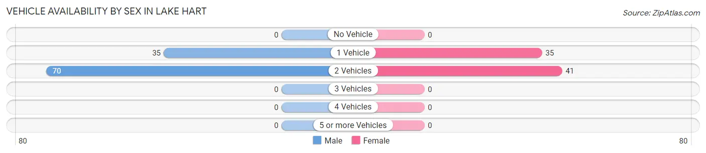 Vehicle Availability by Sex in Lake Hart