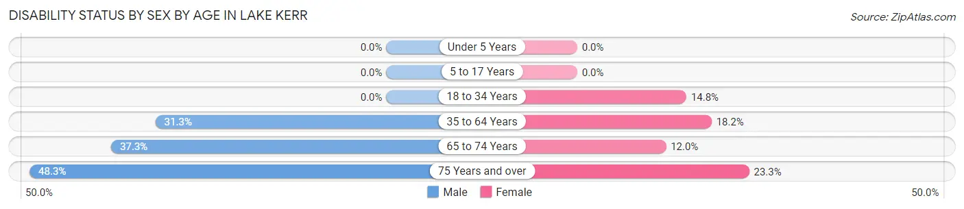 Disability Status by Sex by Age in Lake Kerr