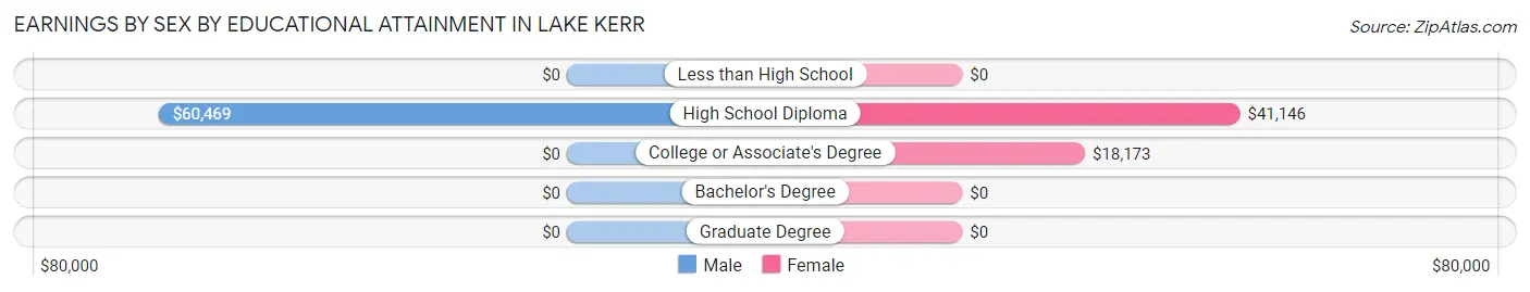 Earnings by Sex by Educational Attainment in Lake Kerr