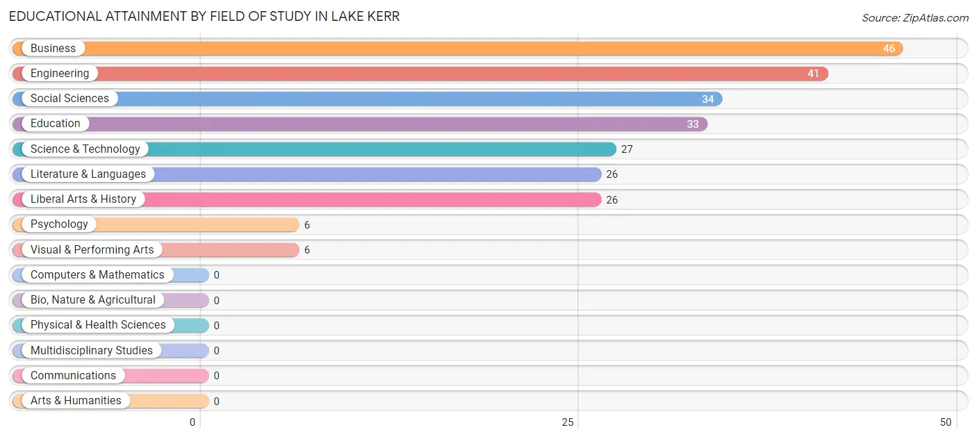 Educational Attainment by Field of Study in Lake Kerr